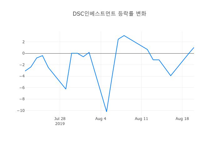▲DSC인베스트먼트거래량정보