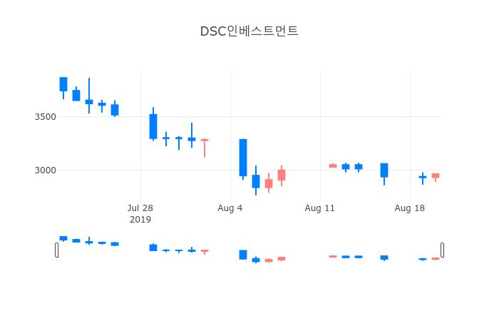 ▲일주일간 DSC인베스트먼트 등락률 변화