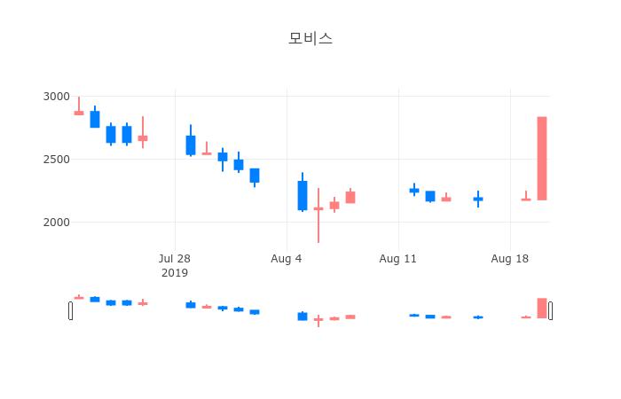 ▲일주일간 모비스 등락률 변화