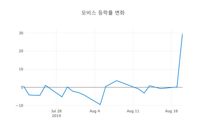 ▲모비스거래량정보