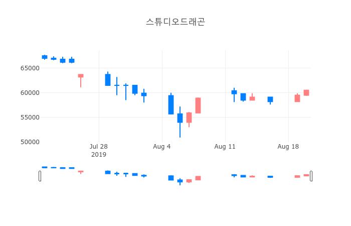 ▲일주일간 스튜디오드래곤 등락률 변화