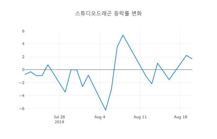 ▲스튜디오드래곤거래량정보