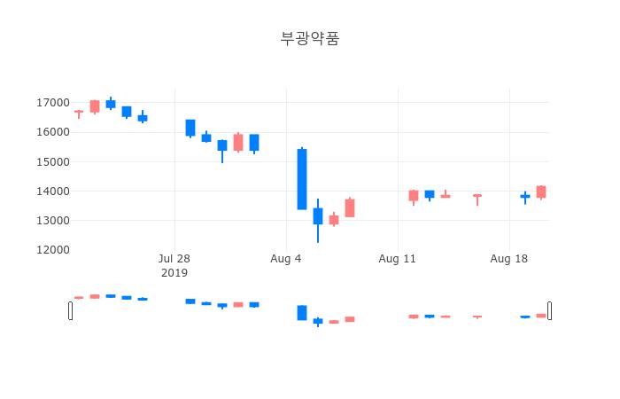 ▲일주일간 부광약품 등락률 변화