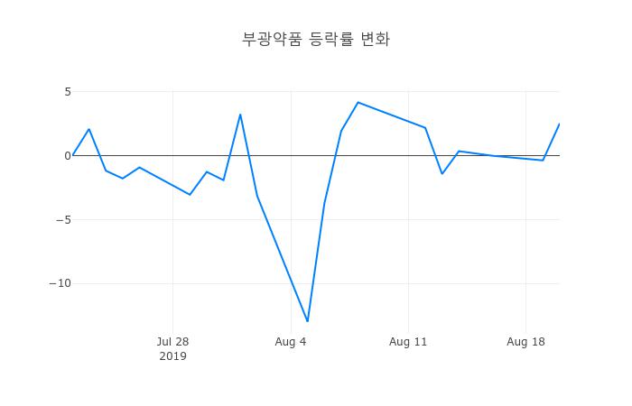 ▲부광약품거래량정보
