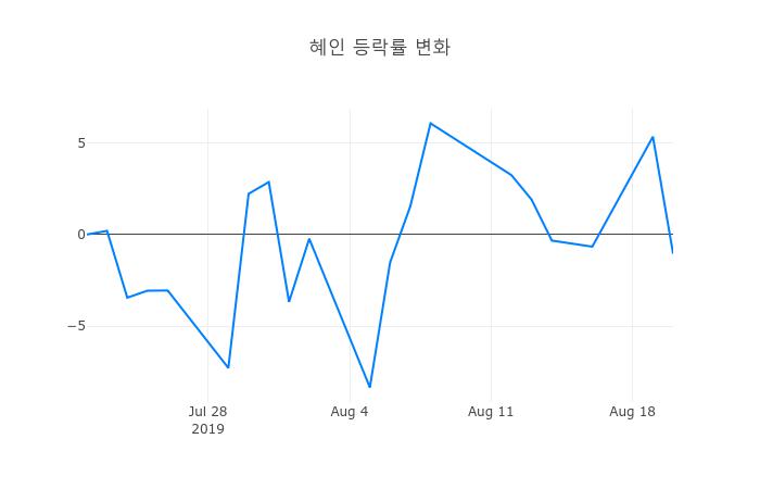 ▲혜인거래량정보