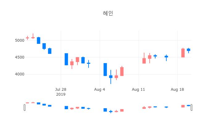▲일주일간 혜인 등락률 변화