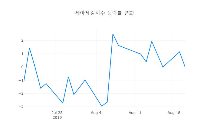 ▲세아제강지주거래량정보