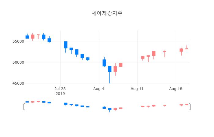 ▲일주일간 세아제강지주 등락률 변화