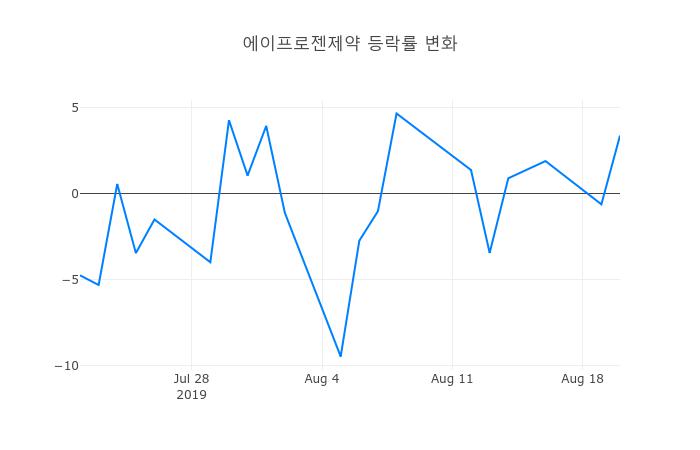 ▲에이프로젠제약거래량정보