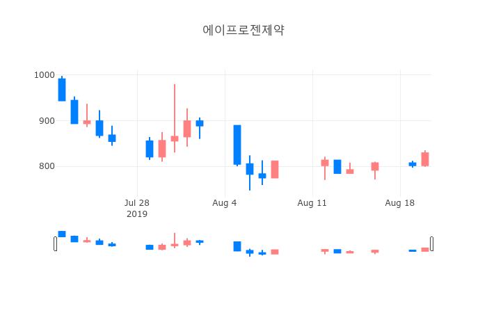 ▲일주일간 에이프로젠제약 등락률 변화