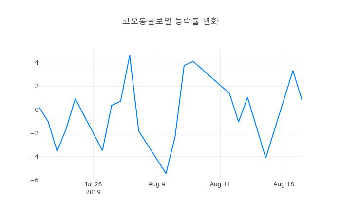 ▲코오롱글로벌거래량정보