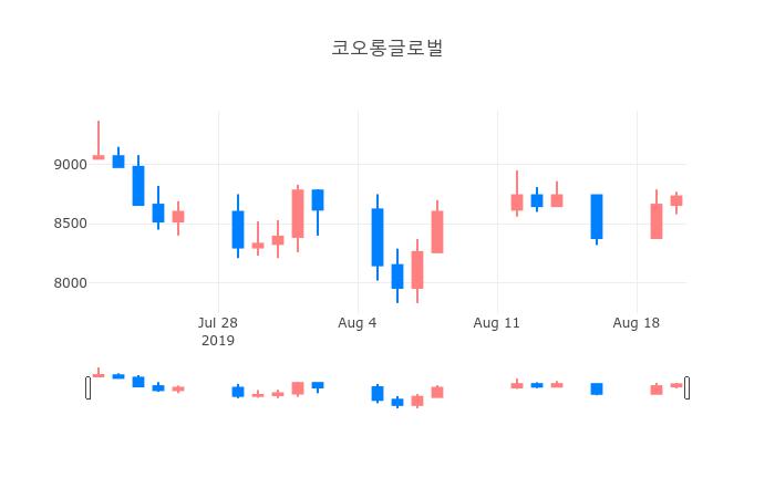 ▲일주일간 코오롱글로벌 등락률 변화