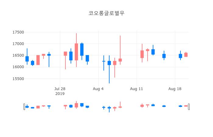 ▲일주일간 코오롱글로벌우 등락률 변화