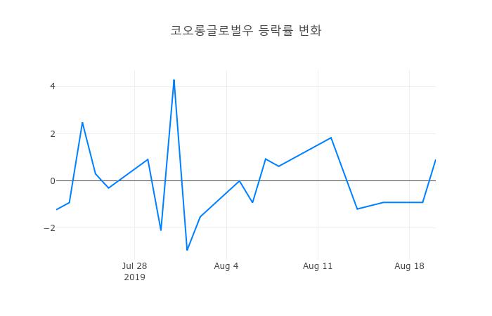 ▲코오롱글로벌우거래량정보