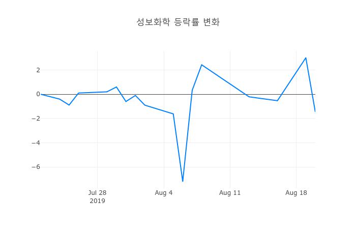▲성보화학거래량정보