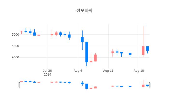 ▲일주일간 성보화학 등락률 변화