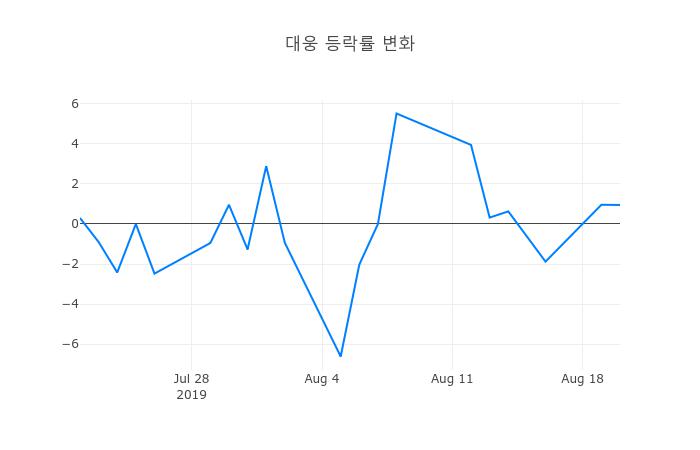 ▲대웅거래량정보
