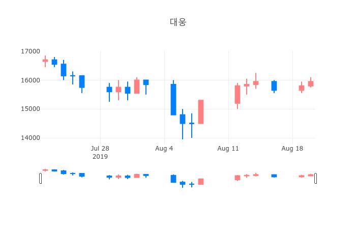 ▲일주일간 대웅 등락률 변화