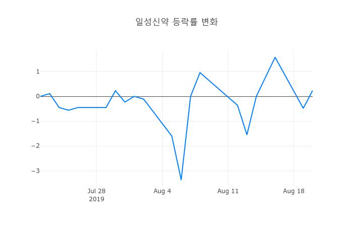 ▲일성신약거래량정보