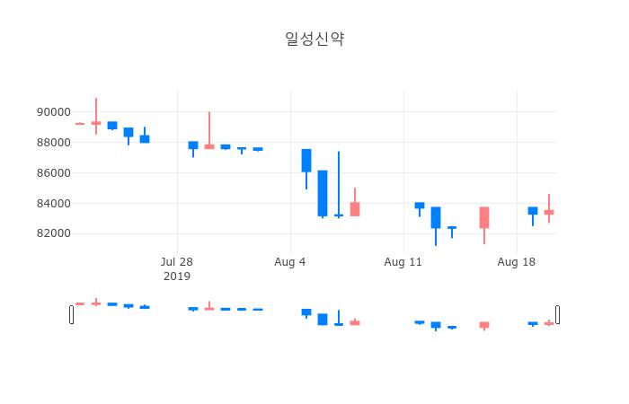 ▲일주일간 일성신약 등락률 변화