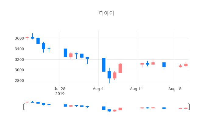 ▲일주일간 디아이 등락률 변화