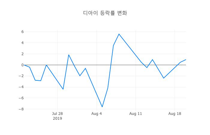 ▲디아이거래량정보