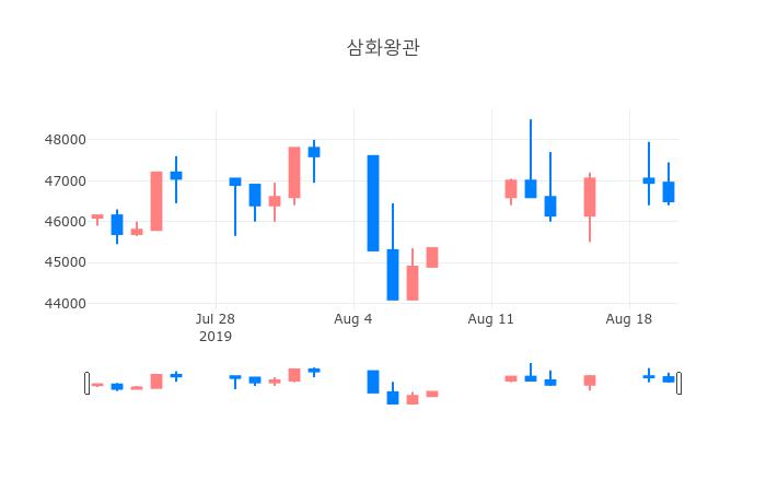 ▲일주일간 삼화왕관 등락률 변화