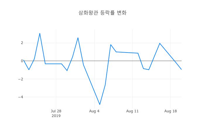 ▲삼화왕관거래량정보