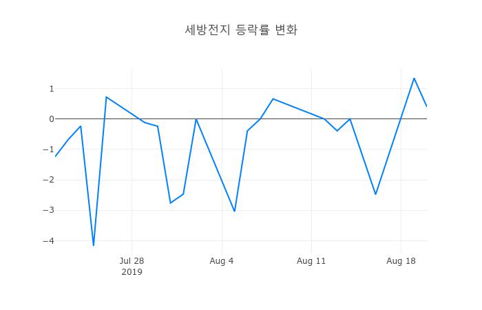 ▲세방전지거래량정보