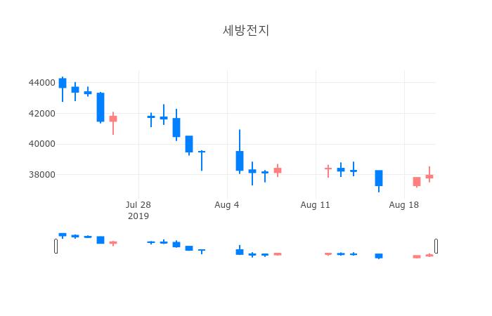 ▲일주일간 세방전지 등락률 변화