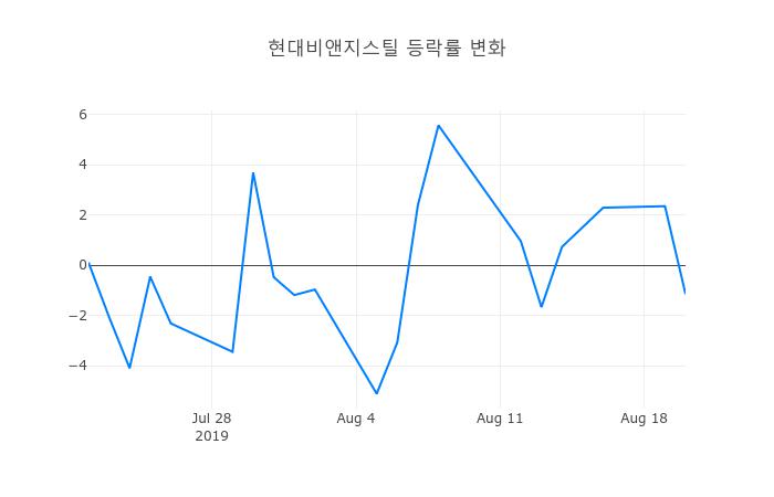 ▲현대비앤지스틸거래량정보