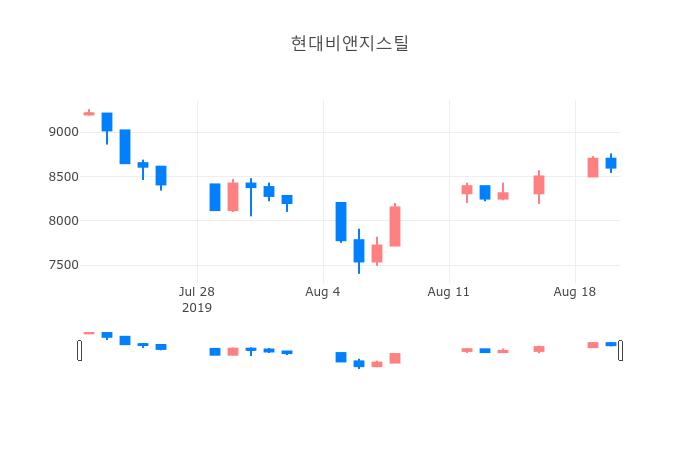 ▲일주일간 현대비앤지스틸 등락률 변화