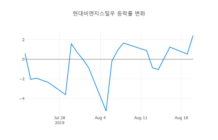 ▲현대비앤지스틸우거래량정보