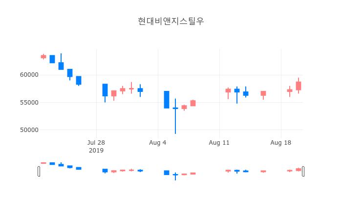 ▲일주일간 현대비앤지스틸우 등락률 변화