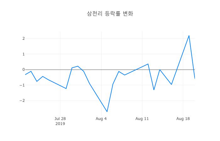 ▲삼천리거래량정보