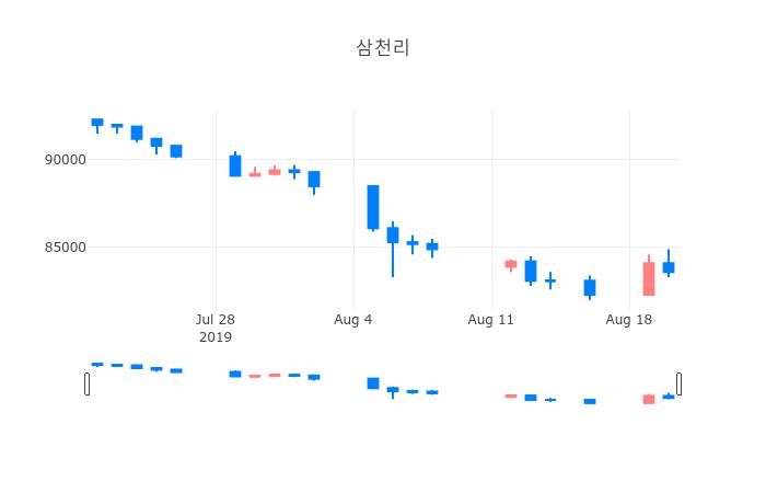 ▲일주일간 삼천리 등락률 변화