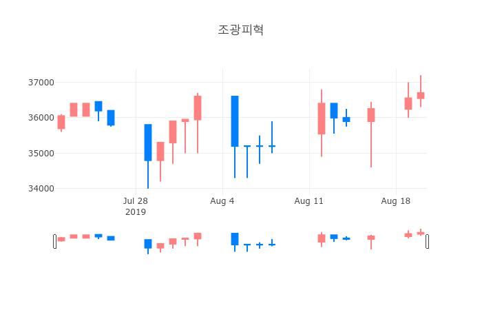▲일주일간 조광피혁 등락률 변화