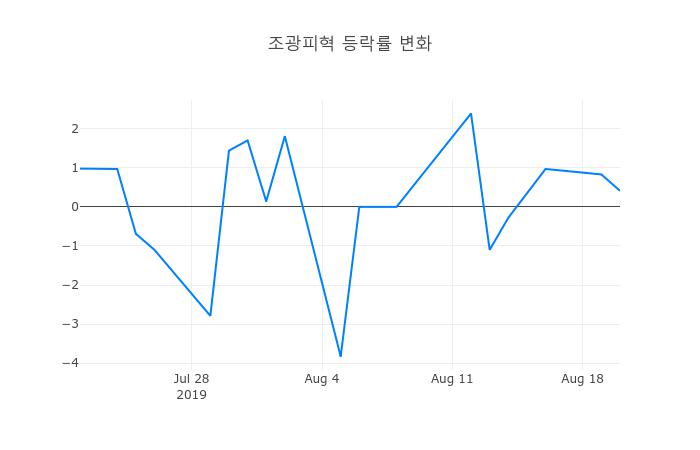 ▲조광피혁거래량정보