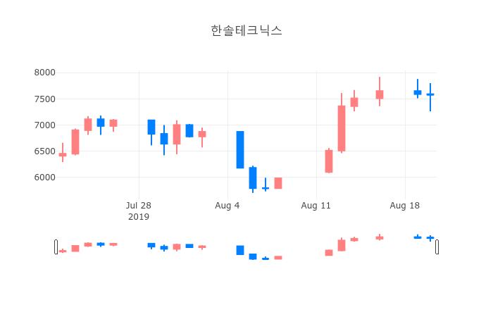 ▲일주일간 한솔테크닉스 등락률 변화