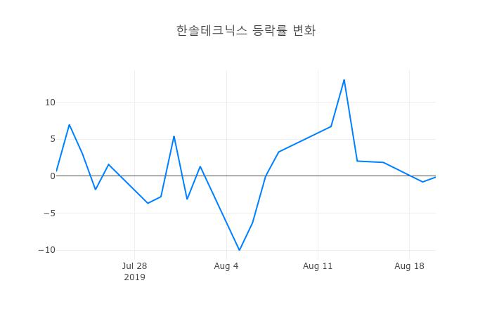 ▲한솔테크닉스거래량정보