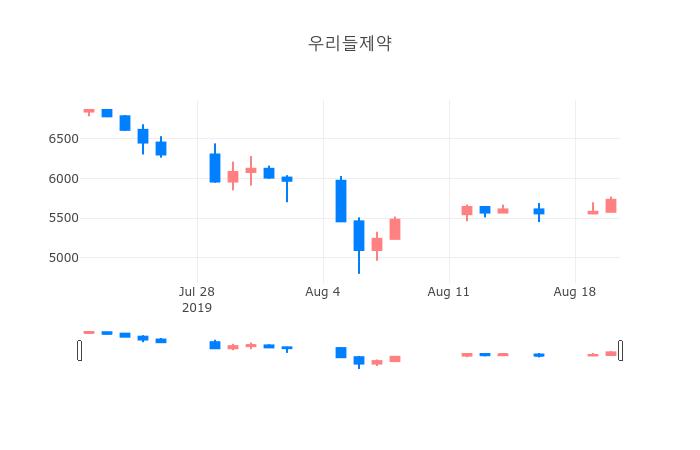 ▲일주일간 우리들제약 등락률 변화