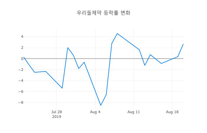 ▲우리들제약거래량정보
