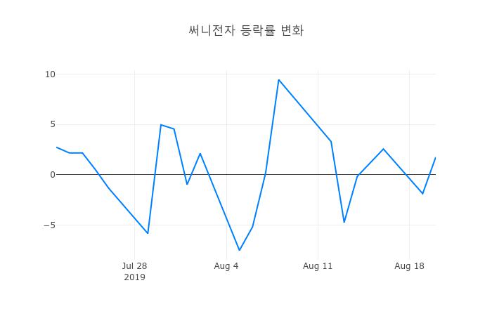 ▲써니전자거래량정보