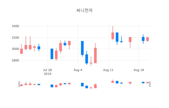 ▲일주일간 써니전자 등락률 변화
