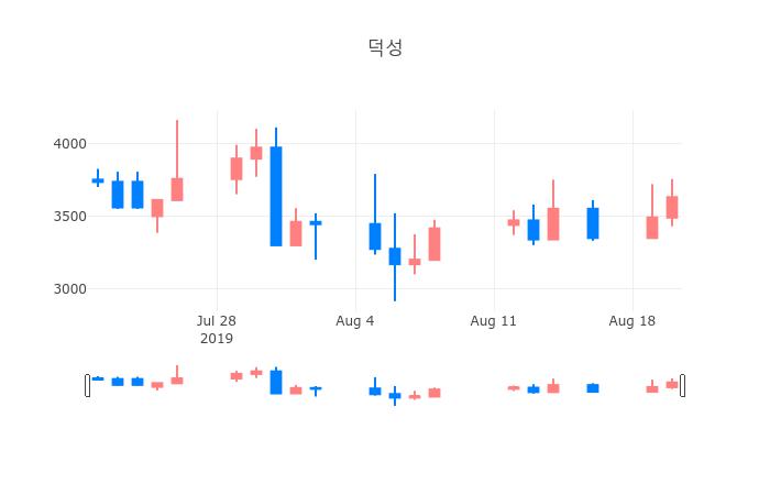 ▲일주일간 덕성 등락률 변화