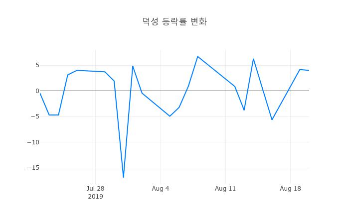 ▲덕성거래량정보