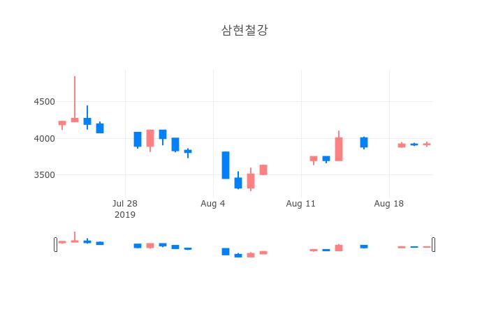 ▲일주일간 삼현철강 등락률 변화