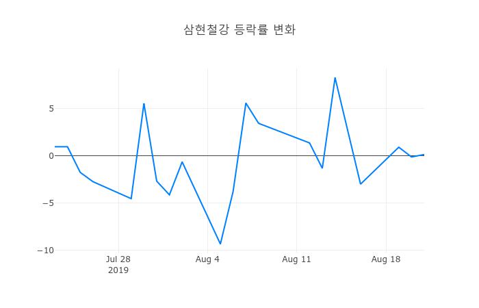▲삼현철강거래량정보