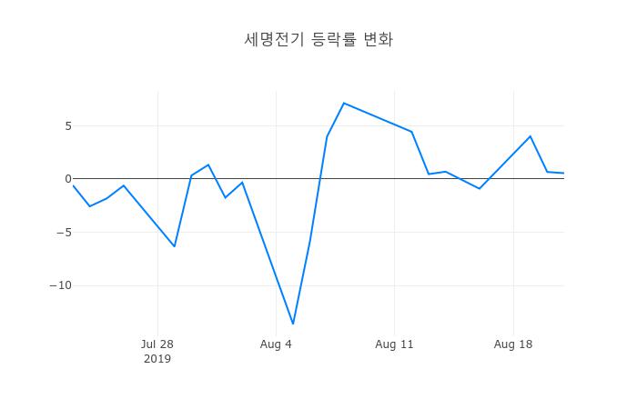 ▲세명전기거래량정보