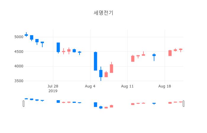 ▲일주일간 세명전기 등락률 변화